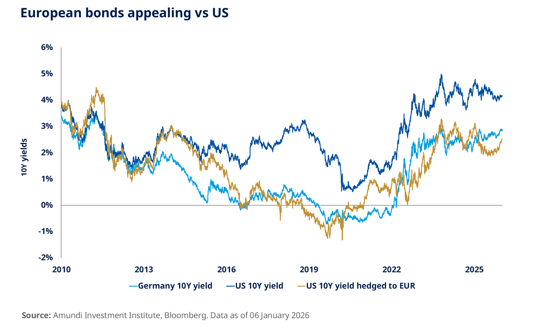 European_bonds_appealing_vs_US.png