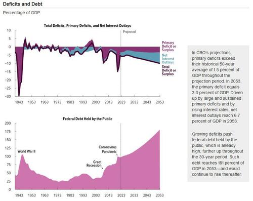 cbo_debt_and_deficits_June_2023.jpg