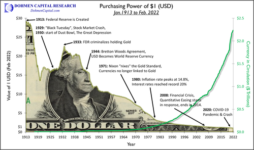Dohmen_Capital_Research_-_Purchasing_power_of_1USD_historical_vs_currency_circulation_0.png