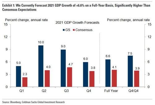 GS_2021_GDP_growth.jpg
