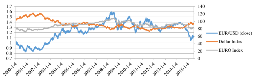 Performance-of-the-EUR-USD-Dollar-index-and-Euro-index-Note-Figure-1-shows-the.png