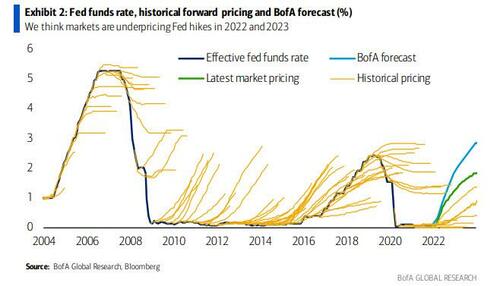 bofa_fed_funds_forecast.jpg