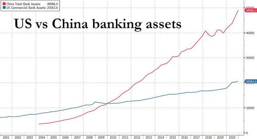 china_vs_us_bank_assets_feb_2021.jpg